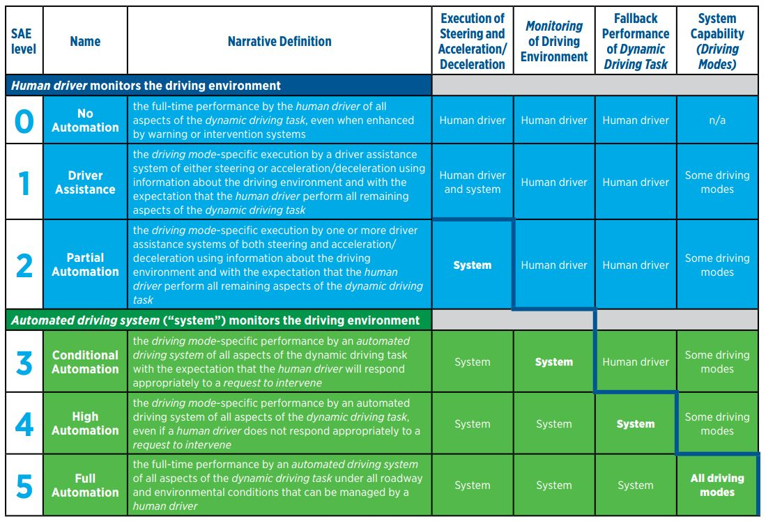 Levels of Autonomous Driving Technology According to SAE International Standard J3016