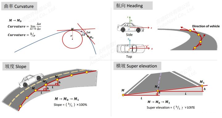 Image source: Future Automotive Lectures - NetEase Cloud Classroom High-Precision Maps, the Way to Self-Driving Cars