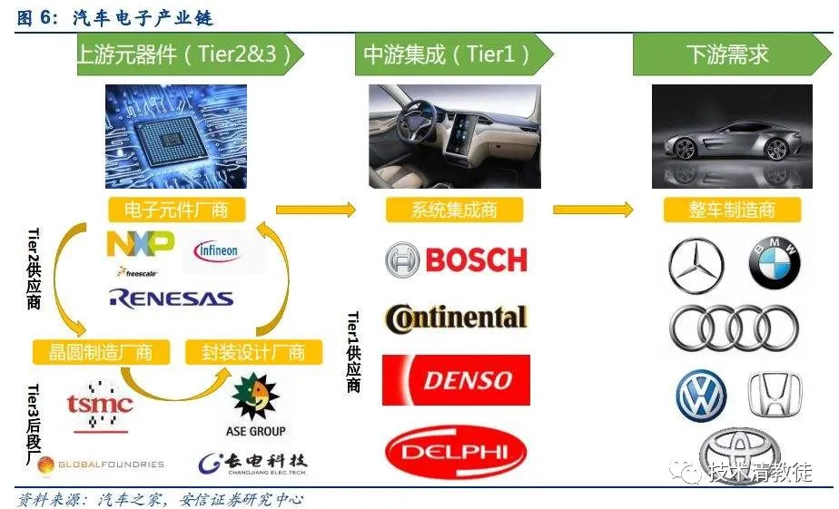 traditional automobile industry chain structure