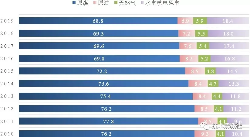 (China National Bureau of Statistics data, unit %)