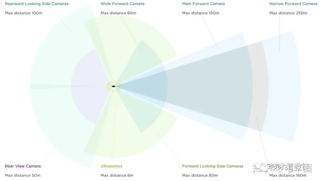 (Types and layout of Tesla's sensors)