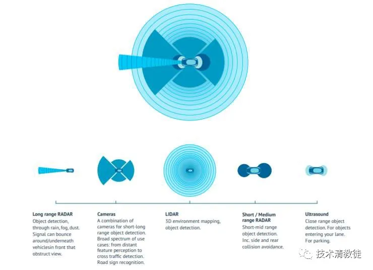 (Types and layout of mainstream autonomous driving company sensors)