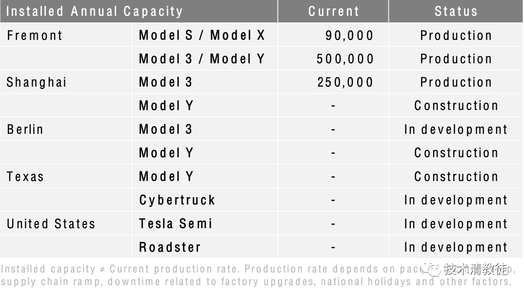 (Tesla 2020 Q3 Capacity Plan)