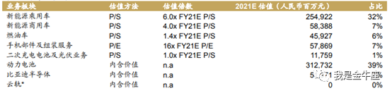 Data quoted from CICC International, due to the policy uncertainty of the cloud rail business, the valuation given is 0.