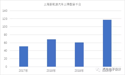 Comparison of new energy vehicle registration in Shanghai with license plate issuance