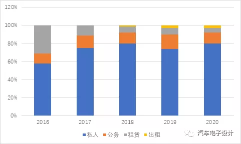 Increase in private demand for new energy vehicles in view of the doubling of the base