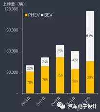 Distribution of power types for new energy vehicles in Shanghai