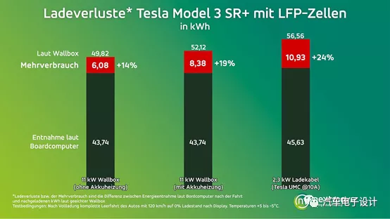 Slow charging test