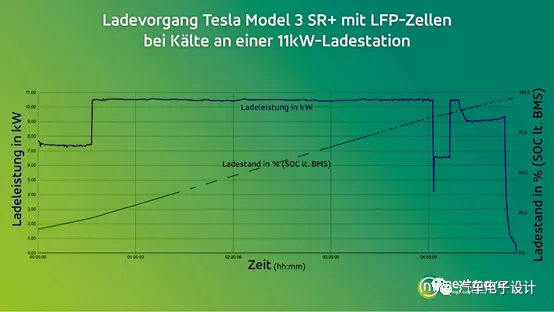 Charging power and BMS SOC