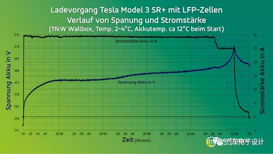 Voltage and current curve during charging