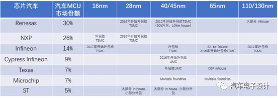 The relationship between major automotive MCU manufacturers and TSMC's production