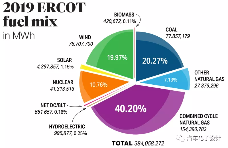 ERCOT Statistics