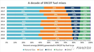 Capacity of Texas Wind Turbines