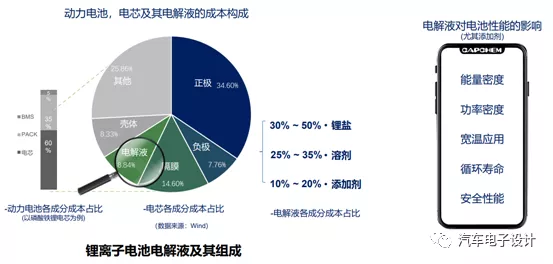 The Cost of Electrolyte and its Impact on Battery Performance