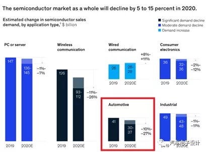 This image also makes automotive chip companies more cautious about cash flow.