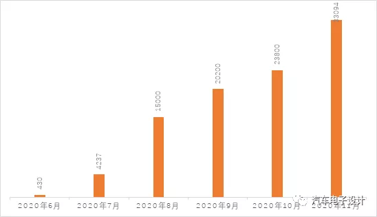 Wuling's sales volume