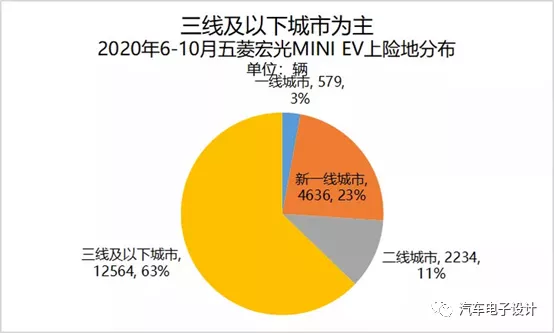 Analysis of Insurance Upgrades from June to October 2020