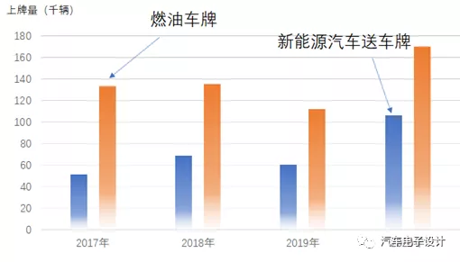 Comparison of license plates for gas-powered cars and new energy vehicles from 2017 to 2020 (estimated)