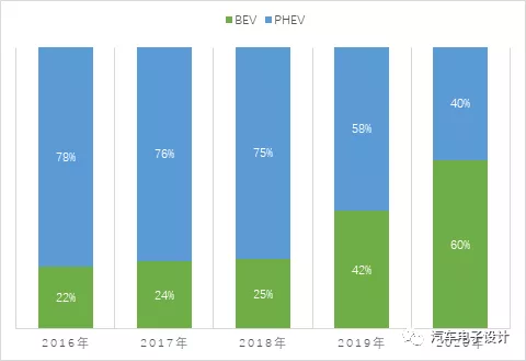 The proportion of PHEV and EV license plates in Shanghai