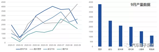 Recent production of new car companies