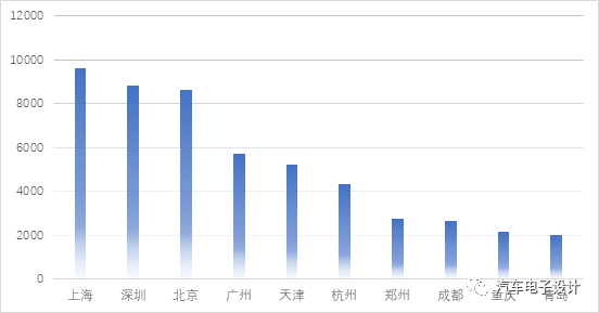 New energy vehicle insured data in major cities in September 2020