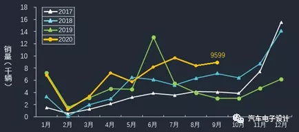 Shanghai market in 2020 is very strong