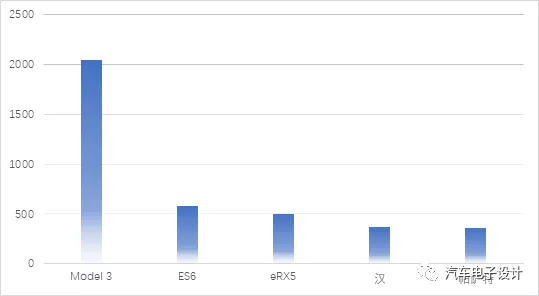 September on-insurance data (by model) in Shanghai area