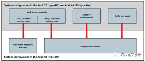 Audi's Configuration