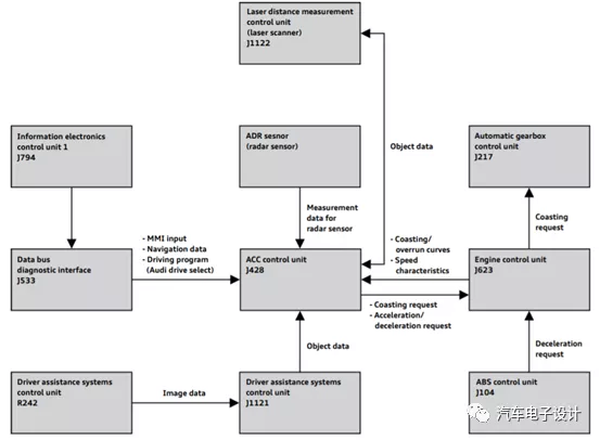 The process of function processing revolves around J428