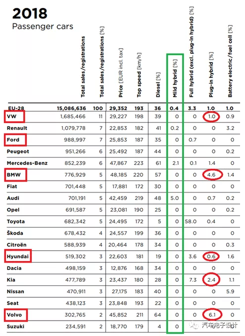 Deployment of different powertrain systems among car makers in the 2018 European market