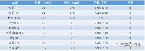 Existing A00 pure electric vehicles