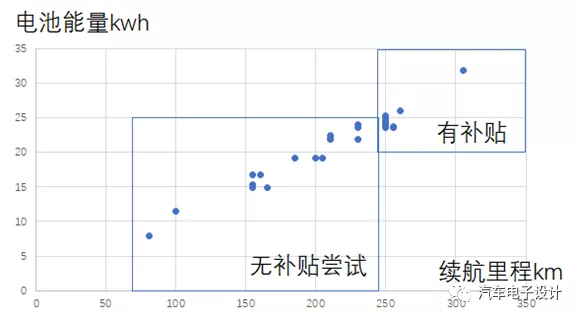 All combinations of battery capacity and range tried by Wuling engineers before