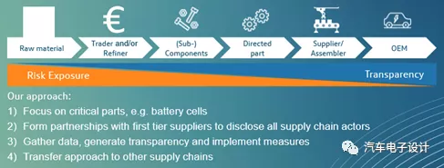 Investing in battery technology is essential for General Motors to gain more influence over the upstream supply chain of batteries, which is similar to the strategy of Volkswagen.