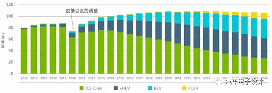 Forecast of the global new energy vehicle market share