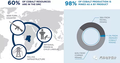 Concentration of cobalt resources and the difficulty of mining in other regions