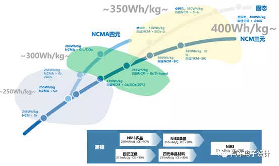 Development path of power batteries, with high nickel as the main consensus