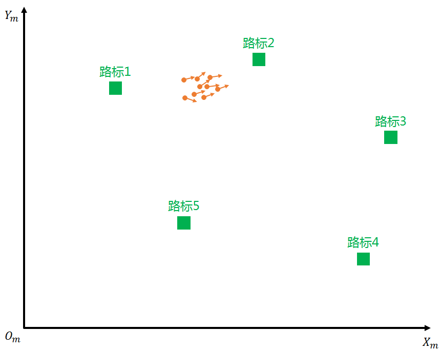 Predicted Particle Distribution Based on Odometry