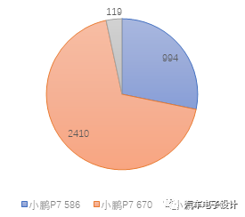 Distribution of XPeng P7 Versions