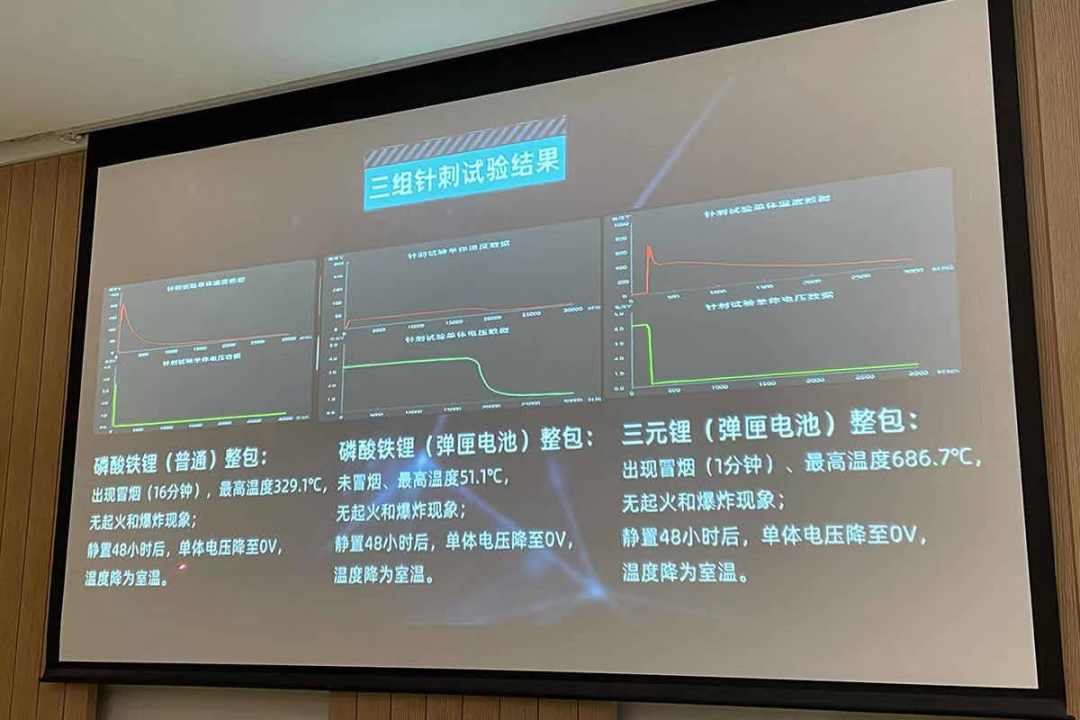 Results of Puncture Test on Three Battery Pack Groups