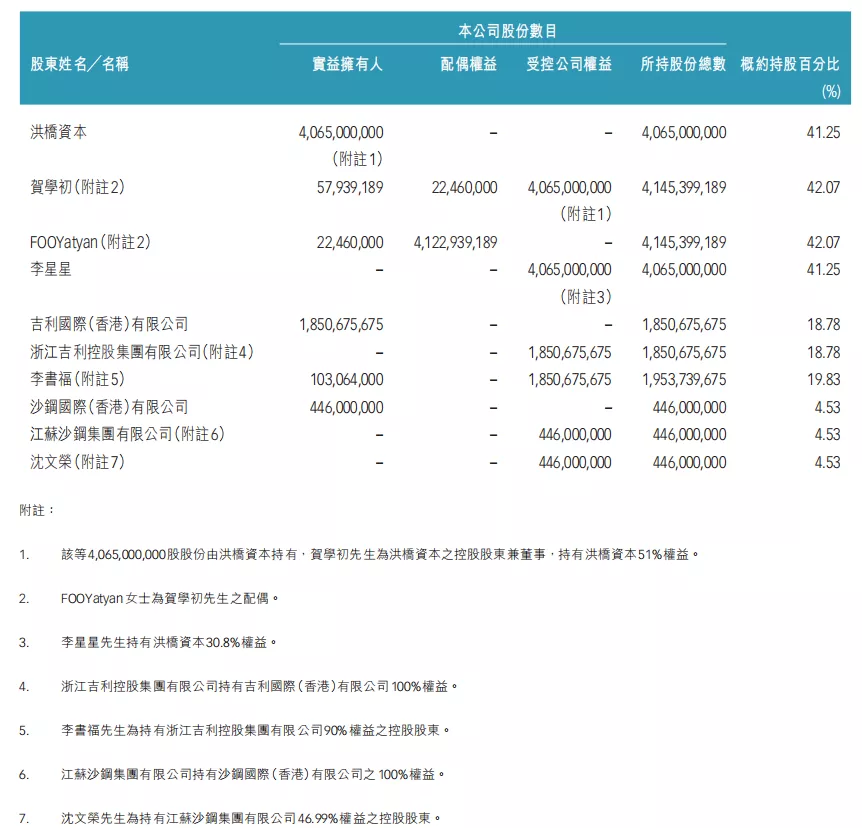 Source: Hongqiao Group Annual Report