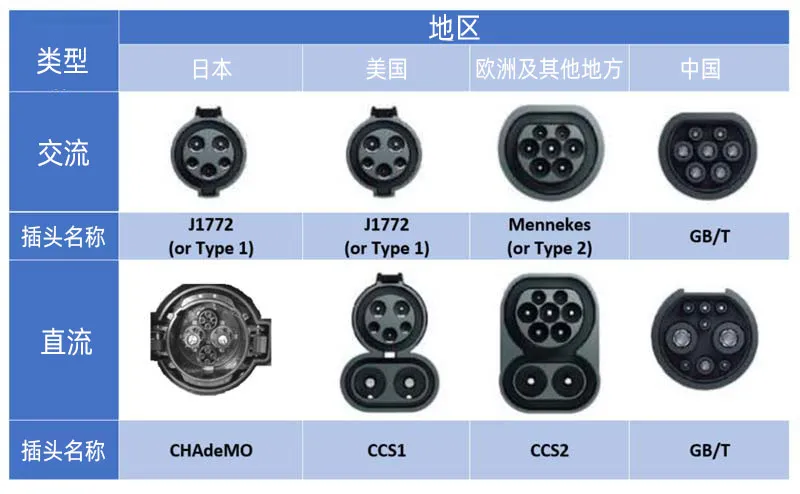 Various global charging interfaces