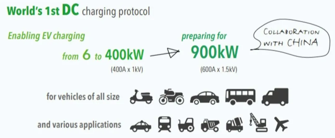 In the introduction of CHAdeMO, the next generation of charging interfaces cooperating with China can reach a maximum of 900 kW and can be used for various types of transportation.