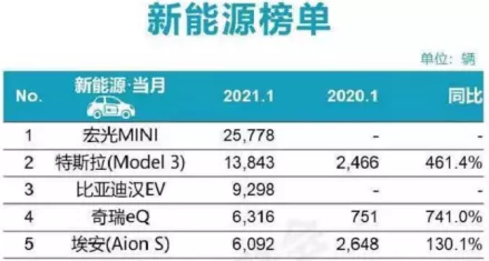 Top 5 new energy passenger-carrying vehicles with the most insurance policies in January 2021, source: China Passenger Car Association