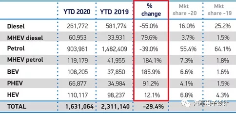 PHEV and BEV both doubled their growth in 2020