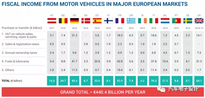 Taxation on the automotive industry by European governments