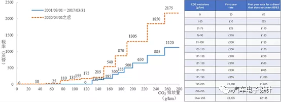 Changes in vehicle purchase tax by the government