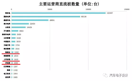 Existing DC Pile Quantity of Charging Operators in February 2021