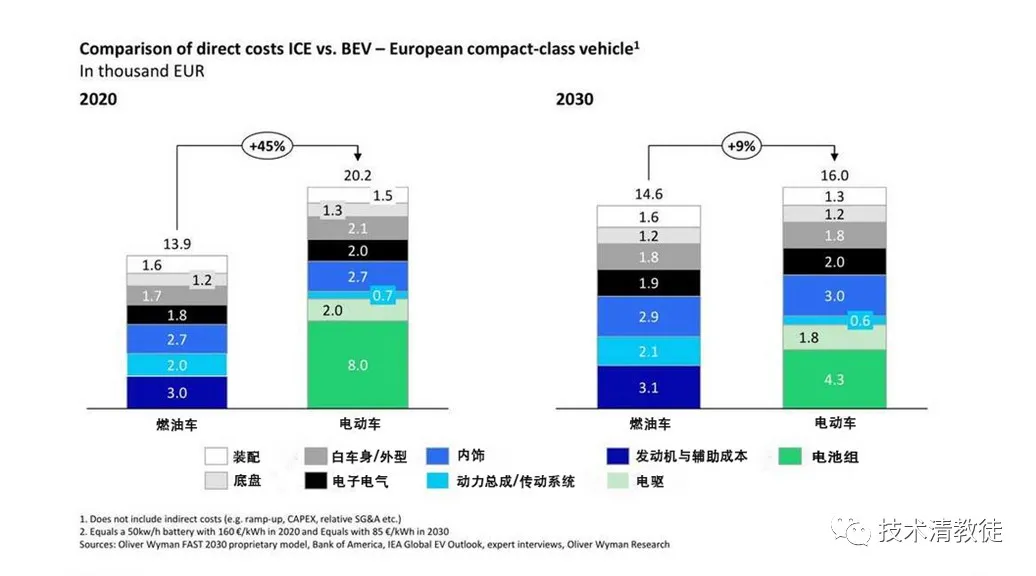 (Cost structures of fuel and electric vehicles)