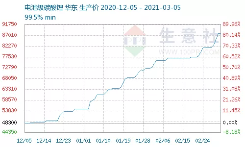 Trend of battery-grade lithium carbonate prices from the end of 2020 to the present