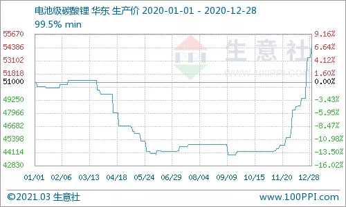 Trend of lithium carbonate prices in 2020